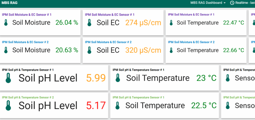 MyBitSecure IoT Smart Farming Dashboard showing real-time soil moisture, pH, EC, and temperature readings across African farms.