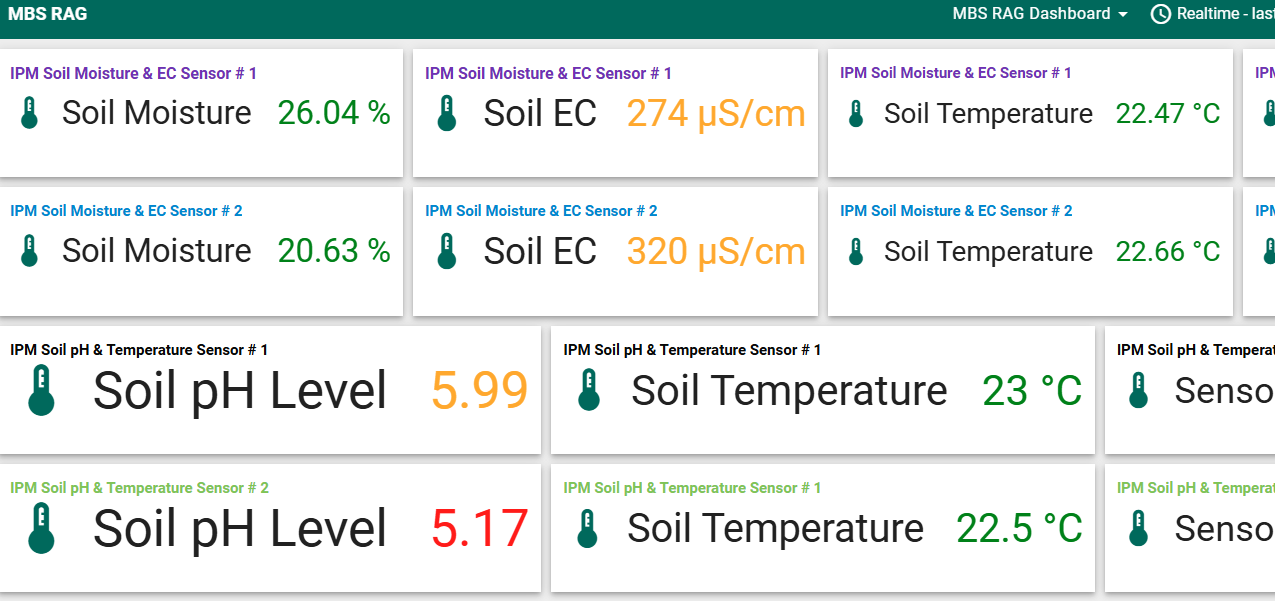 MyBitSecure IoT Smart Farming Dashboard showing real-time soil moisture, pH, EC, and temperature readings across African farms.